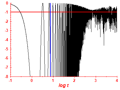 Survival probability log